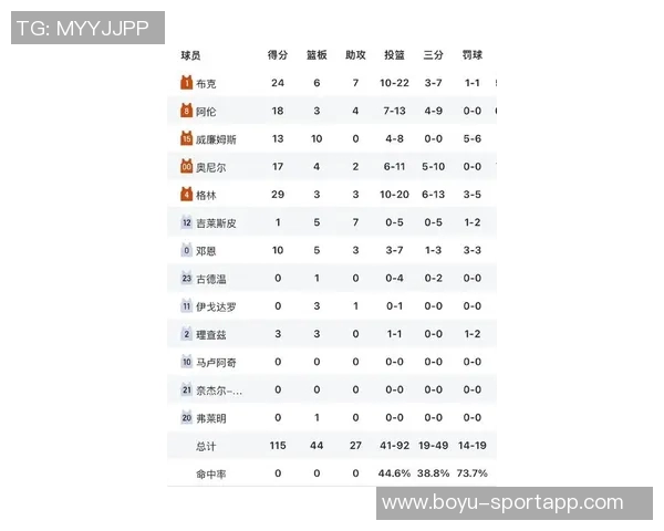 太阳赛季至今战绩喜人七场比赛赢得两位数分差仅次于雷霆掘金猛龙